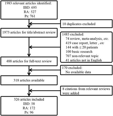 Patients With IBD Receiving Methotrexate Are at Higher Risk of Liver Injury Compared With Patients With Non-IBD Diseases: A Meta-Analysis and Systematic Review